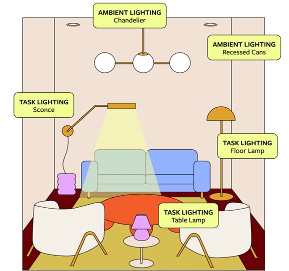 Understanding the roles of ambient, task, and accent lighting