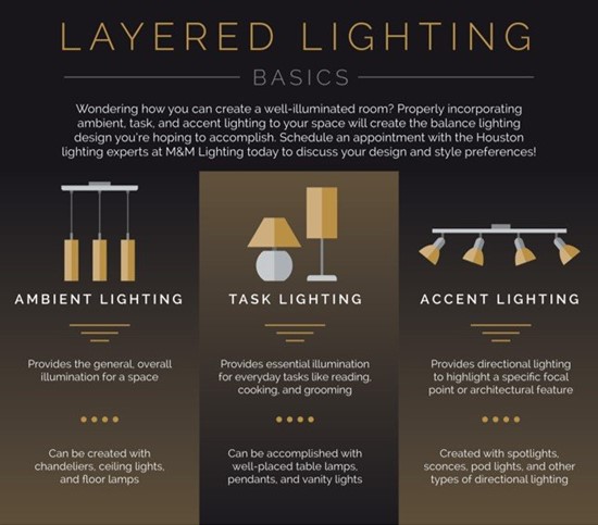 Understanding the roles of ambient, task, and accent lighting